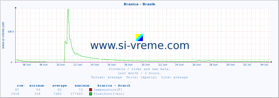  :: Branica - Branik :: temperature | flow | height :: last month / 2 hours.