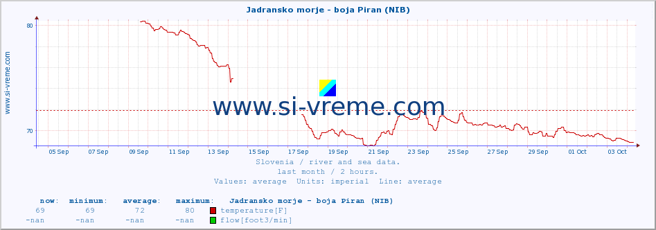  :: Jadransko morje - boja Piran (NIB) :: temperature | flow | height :: last month / 2 hours.