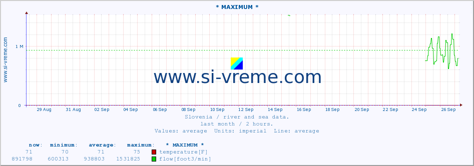  :: * MAXIMUM * :: temperature | flow | height :: last month / 2 hours.