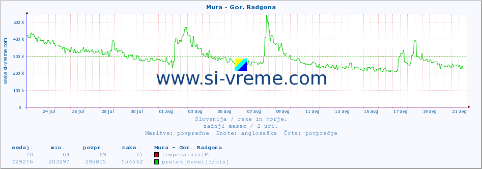 POVPREČJE :: Mura - Gor. Radgona :: temperatura | pretok | višina :: zadnji mesec / 2 uri.