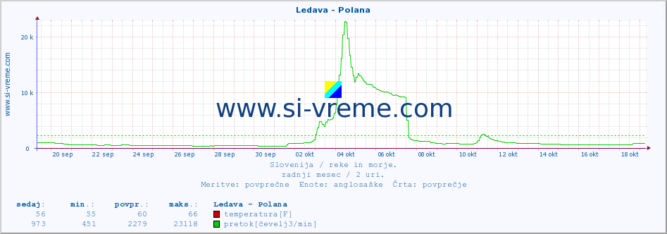 POVPREČJE :: Ledava - Polana :: temperatura | pretok | višina :: zadnji mesec / 2 uri.