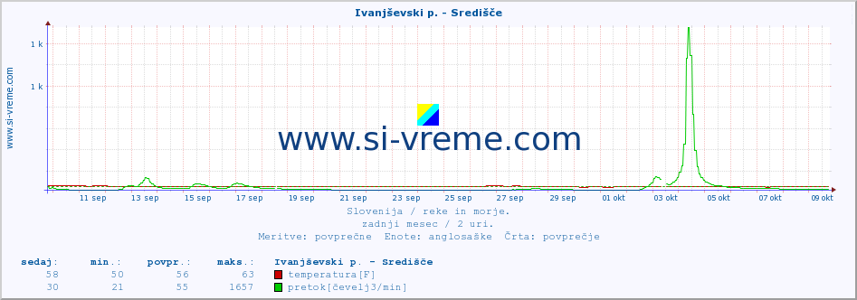 POVPREČJE :: Ivanjševski p. - Središče :: temperatura | pretok | višina :: zadnji mesec / 2 uri.