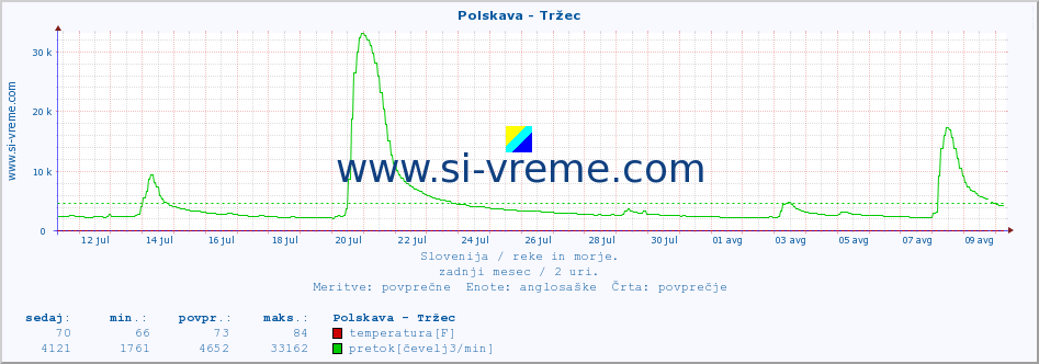 POVPREČJE :: Polskava - Tržec :: temperatura | pretok | višina :: zadnji mesec / 2 uri.