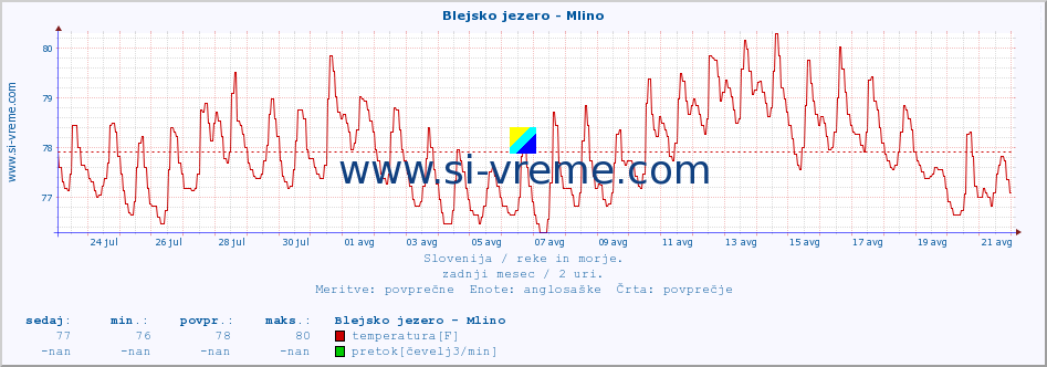 POVPREČJE :: Blejsko jezero - Mlino :: temperatura | pretok | višina :: zadnji mesec / 2 uri.