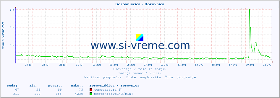 POVPREČJE :: Borovniščica - Borovnica :: temperatura | pretok | višina :: zadnji mesec / 2 uri.