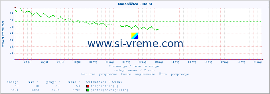 POVPREČJE :: Malenščica - Malni :: temperatura | pretok | višina :: zadnji mesec / 2 uri.