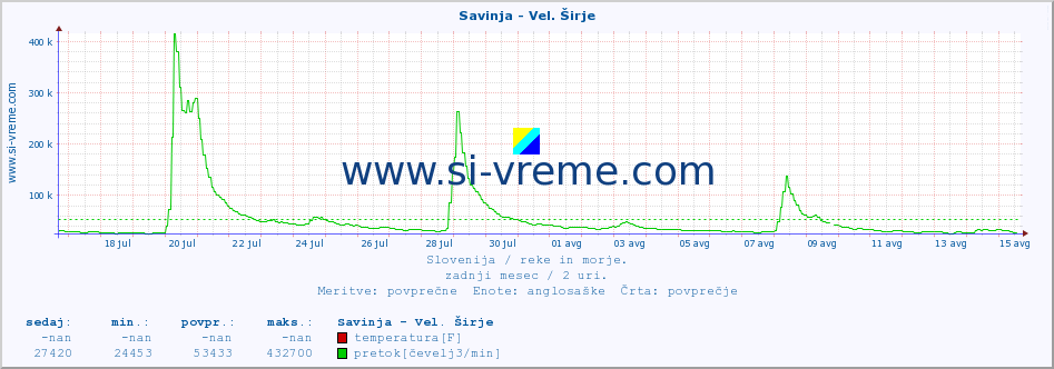 POVPREČJE :: Savinja - Vel. Širje :: temperatura | pretok | višina :: zadnji mesec / 2 uri.