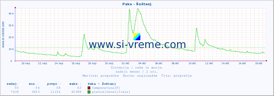 POVPREČJE :: Paka - Šoštanj :: temperatura | pretok | višina :: zadnji mesec / 2 uri.