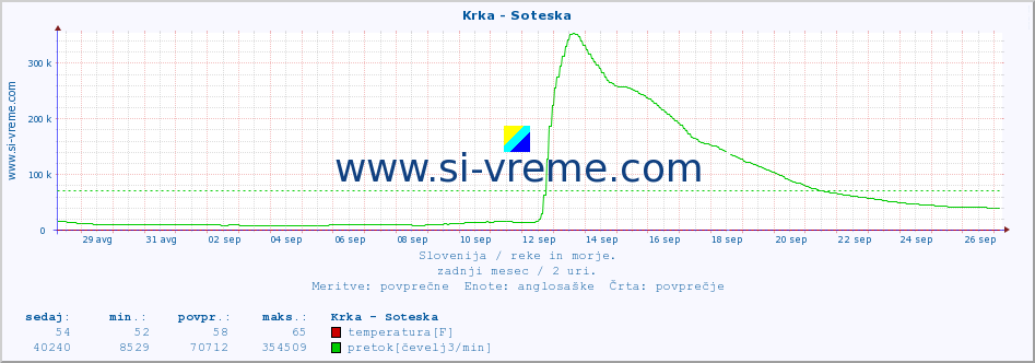 POVPREČJE :: Krka - Soteska :: temperatura | pretok | višina :: zadnji mesec / 2 uri.