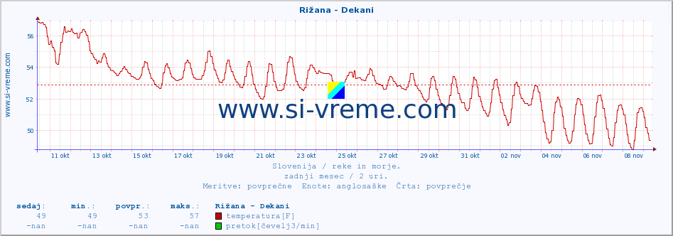 POVPREČJE :: Rižana - Dekani :: temperatura | pretok | višina :: zadnji mesec / 2 uri.