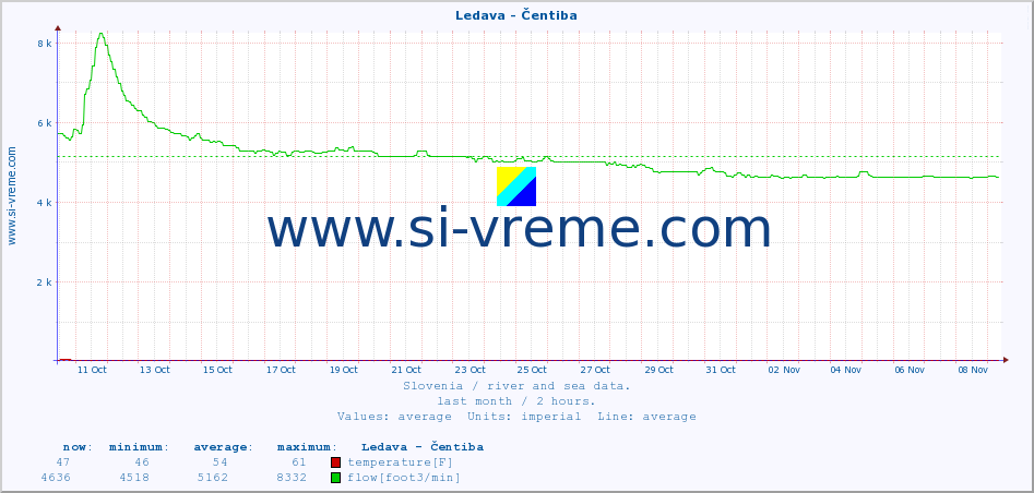  :: Ledava - Čentiba :: temperature | flow | height :: last month / 2 hours.