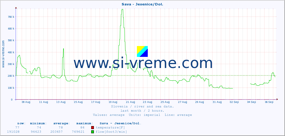  :: Sava - Jesenice/Dol. :: temperature | flow | height :: last month / 2 hours.