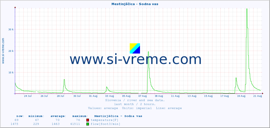  :: Mestinjščica - Sodna vas :: temperature | flow | height :: last month / 2 hours.