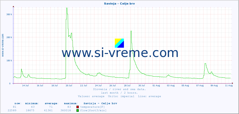  :: Savinja - Celje brv :: temperature | flow | height :: last month / 2 hours.