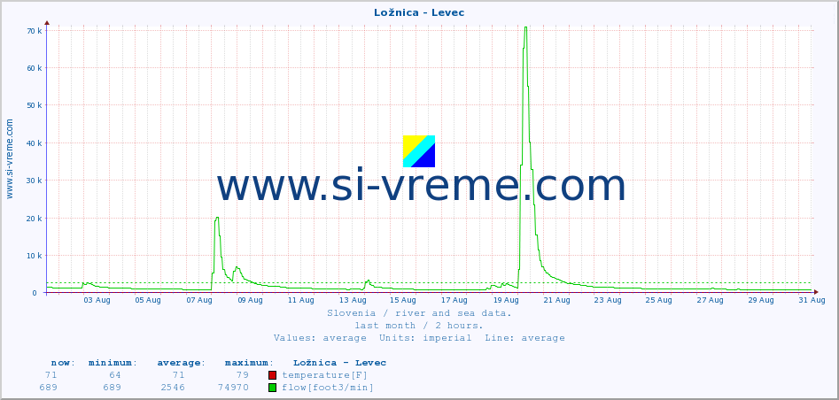  :: Ložnica - Levec :: temperature | flow | height :: last month / 2 hours.