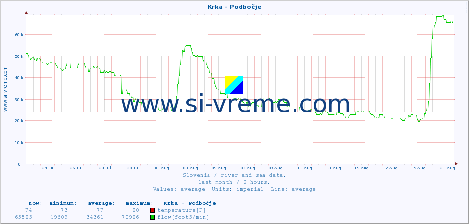  :: Krka - Podbočje :: temperature | flow | height :: last month / 2 hours.