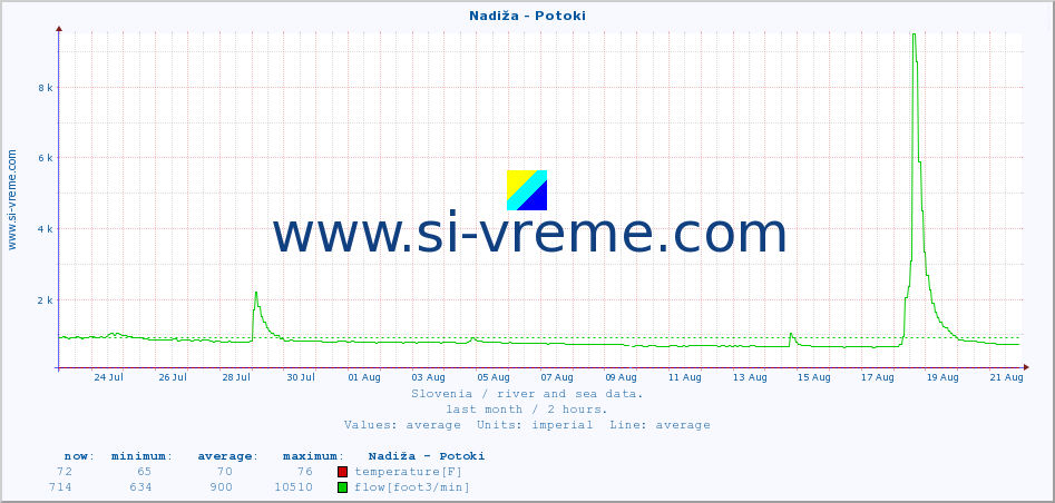  :: Nadiža - Potoki :: temperature | flow | height :: last month / 2 hours.