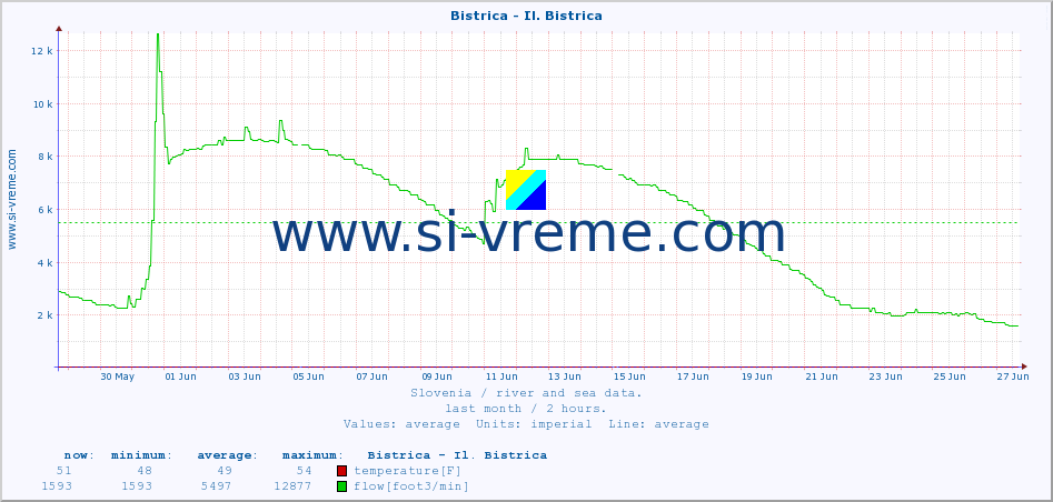 :: Bistrica - Il. Bistrica :: temperature | flow | height :: last month / 2 hours.