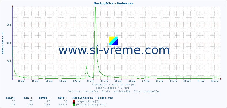 POVPREČJE :: Mestinjščica - Sodna vas :: temperatura | pretok | višina :: zadnji mesec / 2 uri.