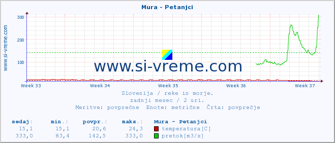 POVPREČJE :: Mura - Petanjci :: temperatura | pretok | višina :: zadnji mesec / 2 uri.