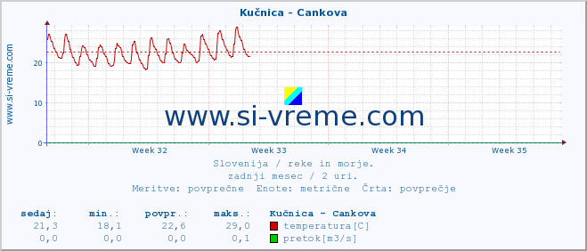 POVPREČJE :: Kučnica - Cankova :: temperatura | pretok | višina :: zadnji mesec / 2 uri.