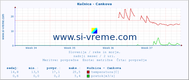 POVPREČJE :: Kučnica - Cankova :: temperatura | pretok | višina :: zadnji mesec / 2 uri.