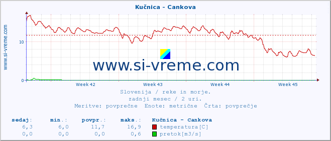 POVPREČJE :: Kučnica - Cankova :: temperatura | pretok | višina :: zadnji mesec / 2 uri.