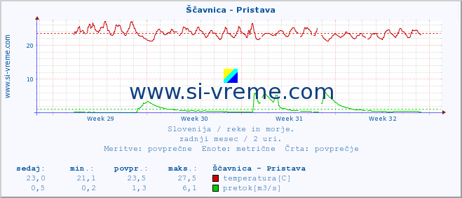 POVPREČJE :: Ščavnica - Pristava :: temperatura | pretok | višina :: zadnji mesec / 2 uri.