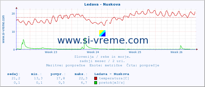 POVPREČJE :: Ledava - Nuskova :: temperatura | pretok | višina :: zadnji mesec / 2 uri.