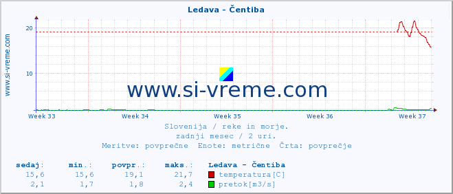 POVPREČJE :: Ledava - Čentiba :: temperatura | pretok | višina :: zadnji mesec / 2 uri.