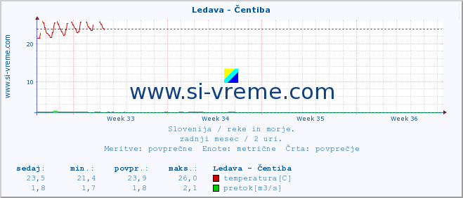 POVPREČJE :: Ledava - Čentiba :: temperatura | pretok | višina :: zadnji mesec / 2 uri.