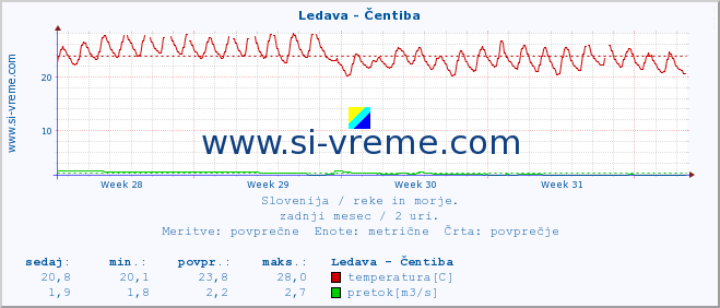 POVPREČJE :: Ledava - Čentiba :: temperatura | pretok | višina :: zadnji mesec / 2 uri.