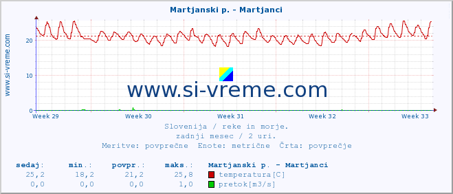 POVPREČJE :: Martjanski p. - Martjanci :: temperatura | pretok | višina :: zadnji mesec / 2 uri.