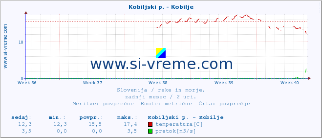 POVPREČJE :: Kobiljski p. - Kobilje :: temperatura | pretok | višina :: zadnji mesec / 2 uri.