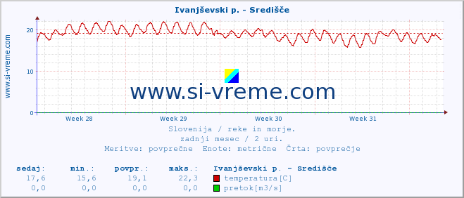 POVPREČJE :: Ivanjševski p. - Središče :: temperatura | pretok | višina :: zadnji mesec / 2 uri.