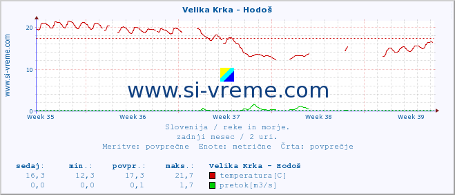 POVPREČJE :: Velika Krka - Hodoš :: temperatura | pretok | višina :: zadnji mesec / 2 uri.