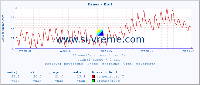 POVPREČJE :: Drava - Borl :: temperatura | pretok | višina :: zadnji mesec / 2 uri.