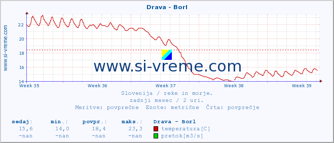 POVPREČJE :: Drava - Borl :: temperatura | pretok | višina :: zadnji mesec / 2 uri.