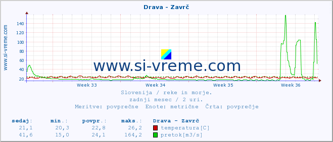 POVPREČJE :: Drava - Zavrč :: temperatura | pretok | višina :: zadnji mesec / 2 uri.