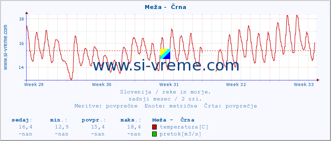 POVPREČJE :: Meža -  Črna :: temperatura | pretok | višina :: zadnji mesec / 2 uri.