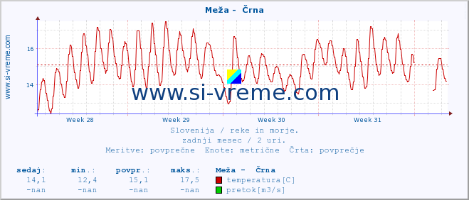 POVPREČJE :: Meža -  Črna :: temperatura | pretok | višina :: zadnji mesec / 2 uri.