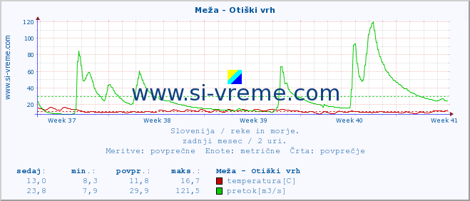 POVPREČJE :: Meža - Otiški vrh :: temperatura | pretok | višina :: zadnji mesec / 2 uri.