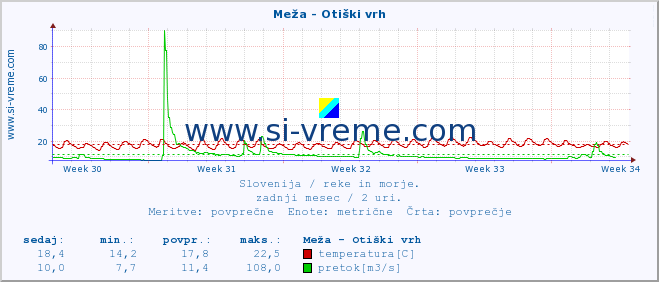 POVPREČJE :: Meža - Otiški vrh :: temperatura | pretok | višina :: zadnji mesec / 2 uri.