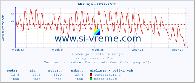 POVPREČJE :: Mislinja - Otiški Vrh :: temperatura | pretok | višina :: zadnji mesec / 2 uri.