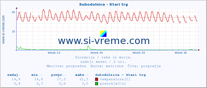 POVPREČJE :: Suhodolnica - Stari trg :: temperatura | pretok | višina :: zadnji mesec / 2 uri.