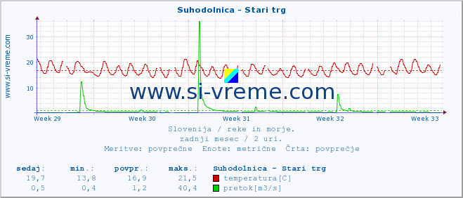 POVPREČJE :: Suhodolnica - Stari trg :: temperatura | pretok | višina :: zadnji mesec / 2 uri.