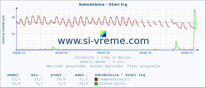 POVPREČJE :: Suhodolnica - Stari trg :: temperatura | pretok | višina :: zadnji mesec / 2 uri.