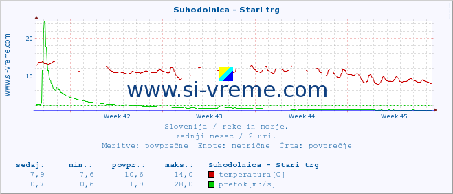 POVPREČJE :: Suhodolnica - Stari trg :: temperatura | pretok | višina :: zadnji mesec / 2 uri.