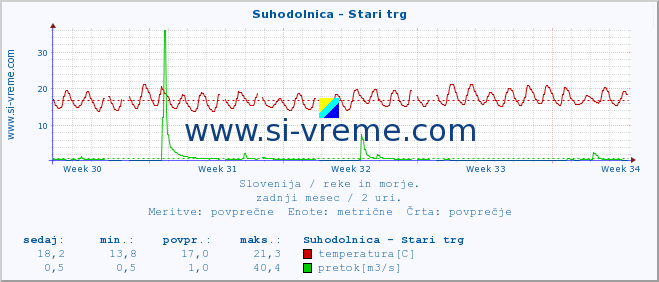 POVPREČJE :: Suhodolnica - Stari trg :: temperatura | pretok | višina :: zadnji mesec / 2 uri.