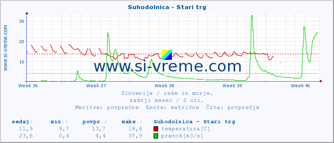 POVPREČJE :: Suhodolnica - Stari trg :: temperatura | pretok | višina :: zadnji mesec / 2 uri.